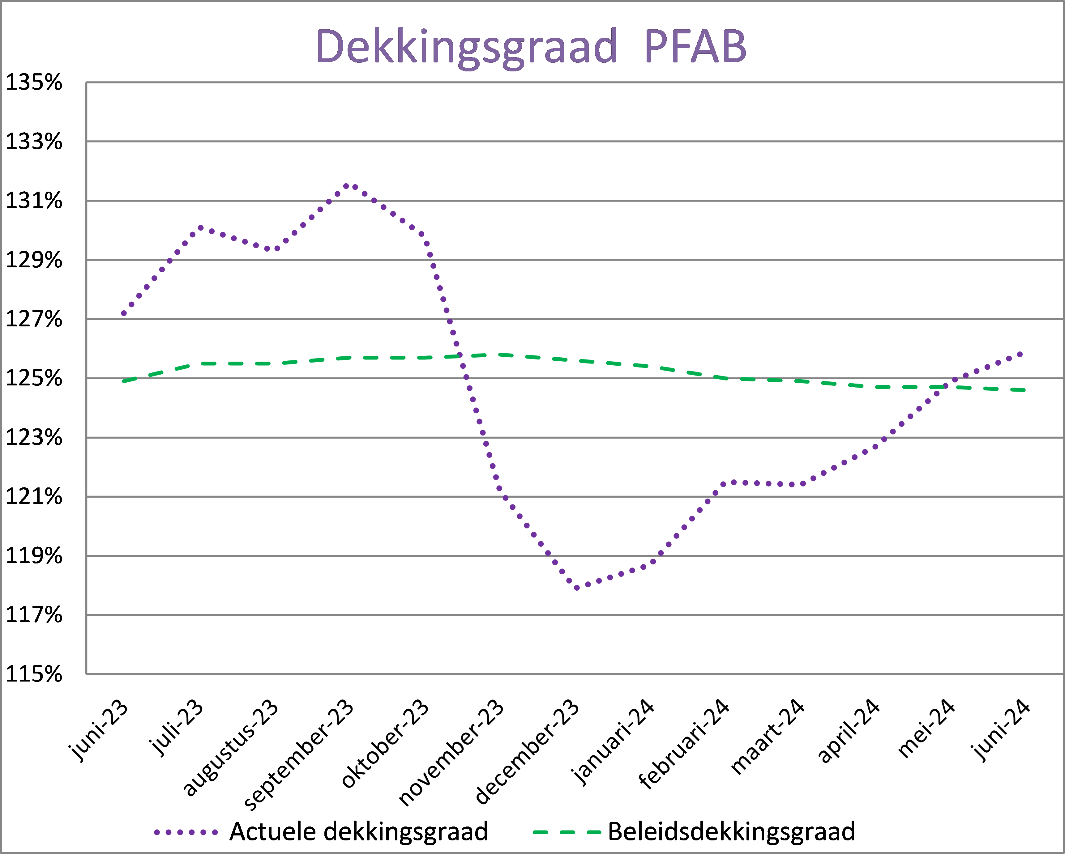 Grafiek beleidsdekkingsgraad juni 2024