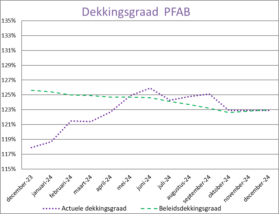 Grafiek beleidsdekkingsgraad december 2024