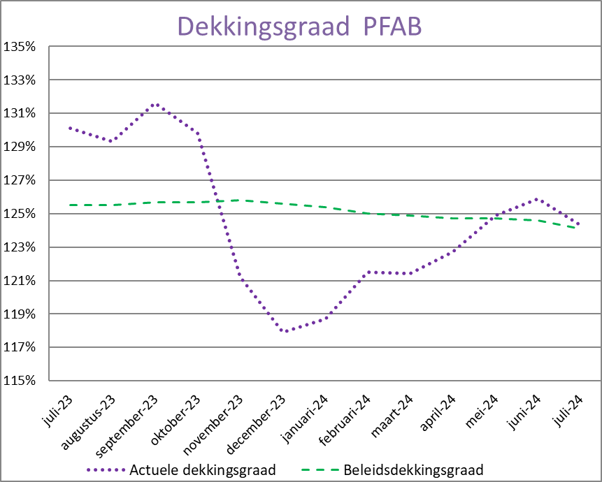 Grafiek beleidsdekkingsgraad juli 2024