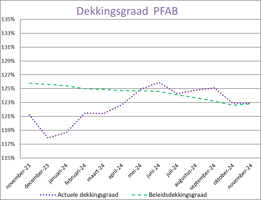 Grafiek beleidsdekkingsgraad november 2024