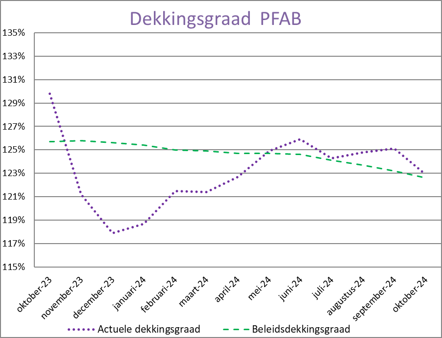 Grafiek beleidsdekkingsgraad oktober 2024