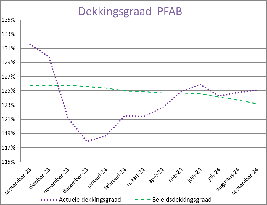 Grafiek beleidsdekkingsgraad september 2024