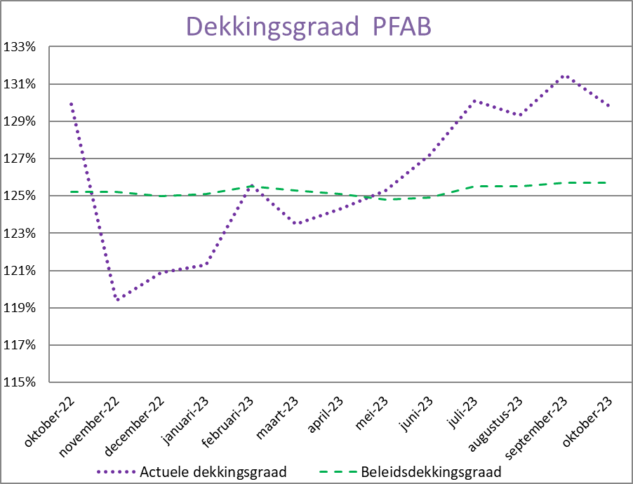 Grafiek beleidsdekkingsgraad oktober 2023