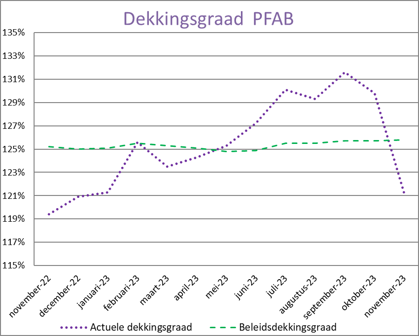 Grafiek beleidsdekkingsgraad oktober 2023