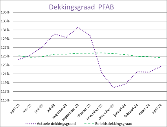 Grafiek beleidsdekkingsgraad april 2024