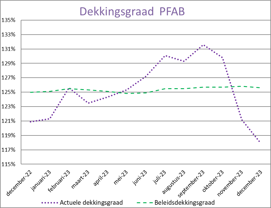 Grafiek beleidsdekkingsgraad december 2023