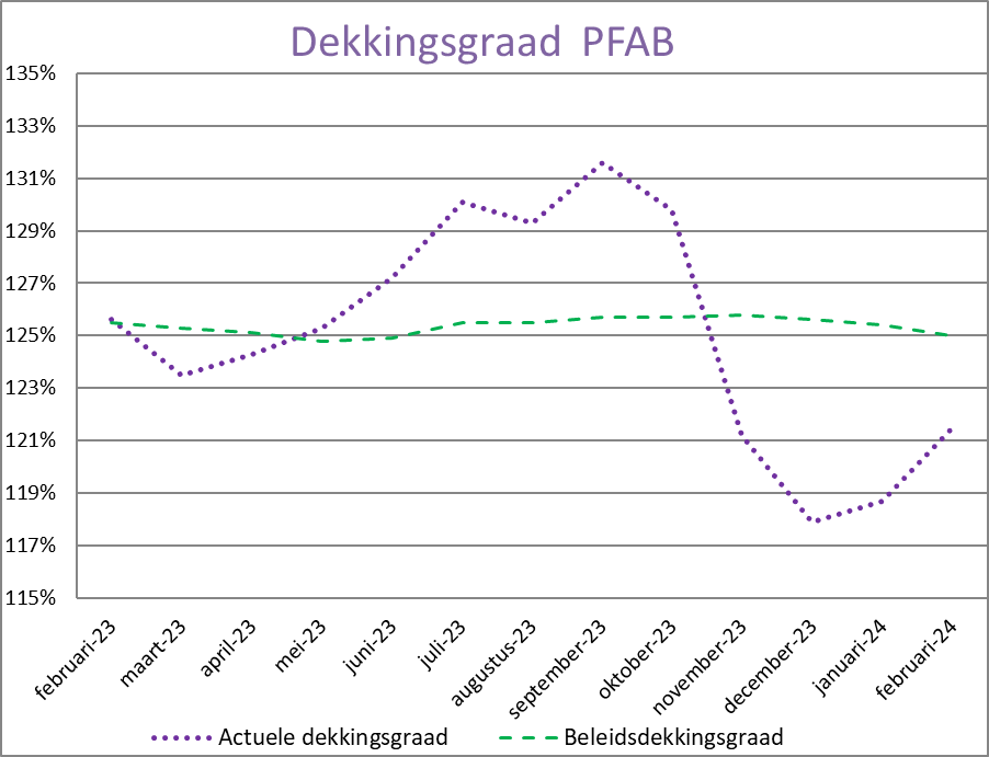 Grafiek beleidsdekkingsgraad december 2023