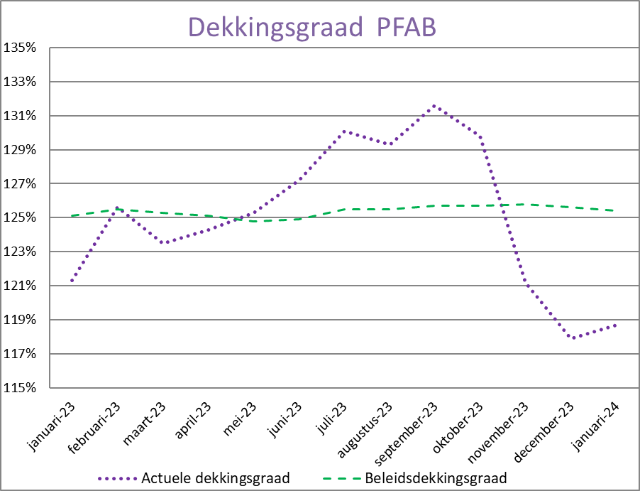 Grafiek beleidsdekkingsgraad december 2023