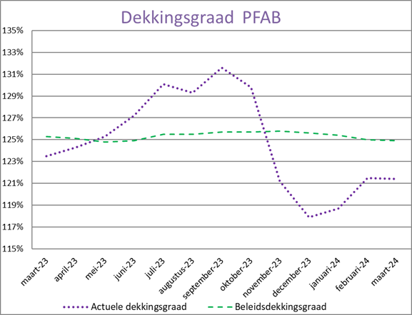 Grafiek beleidsdekkingsgraad maart 2024