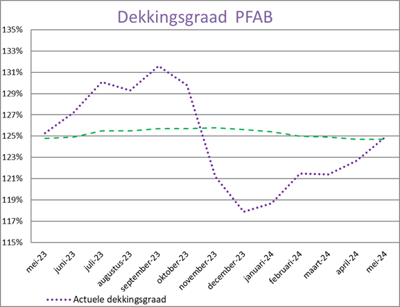 Grafiek beleidsdekkingsgraad mei 2024