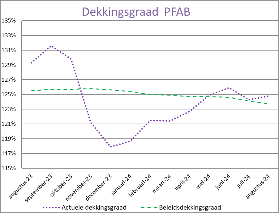 Grafiek beleidsdekkingsgraad augustus 2024