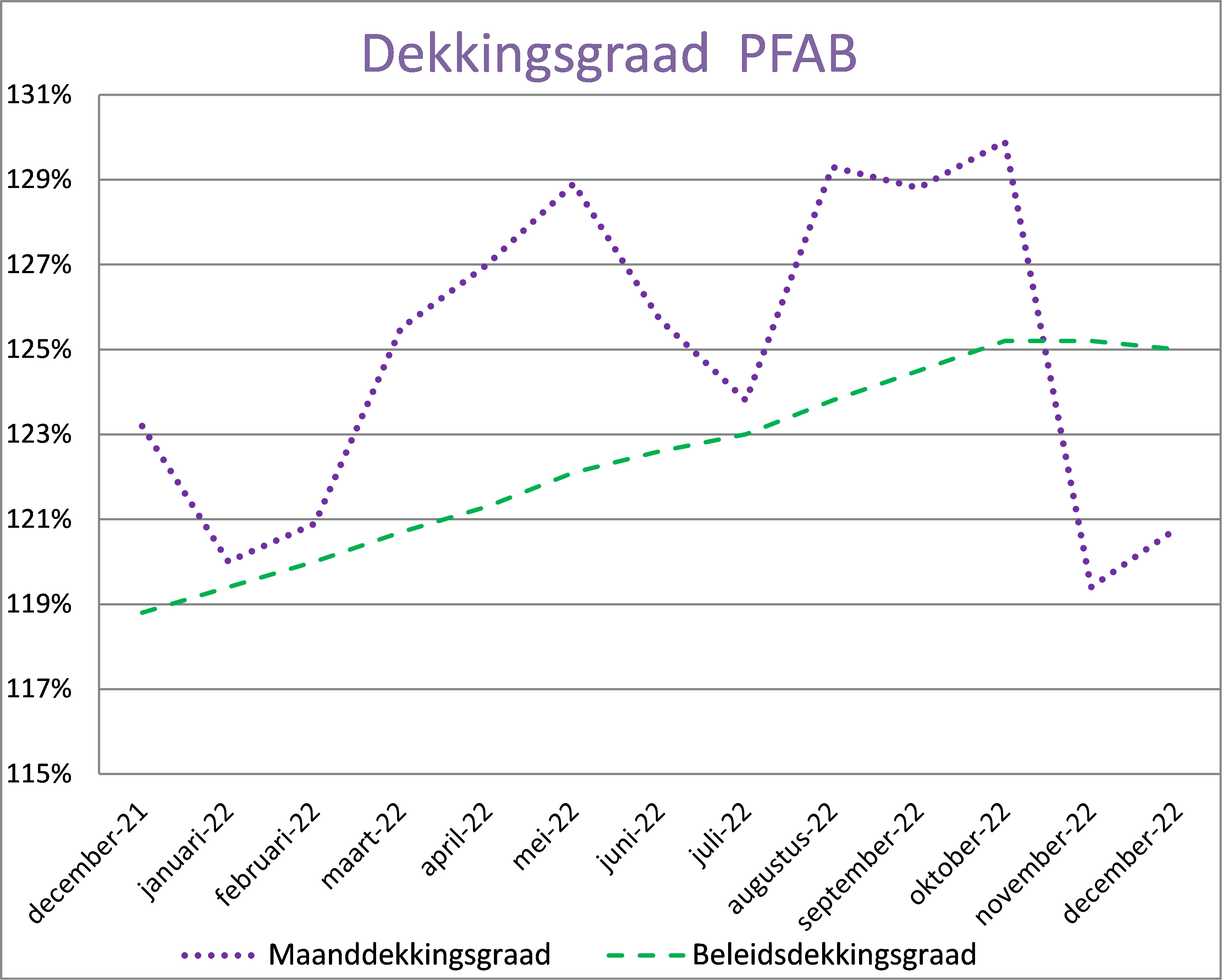 Beleidsdekkingsgraad december 2022