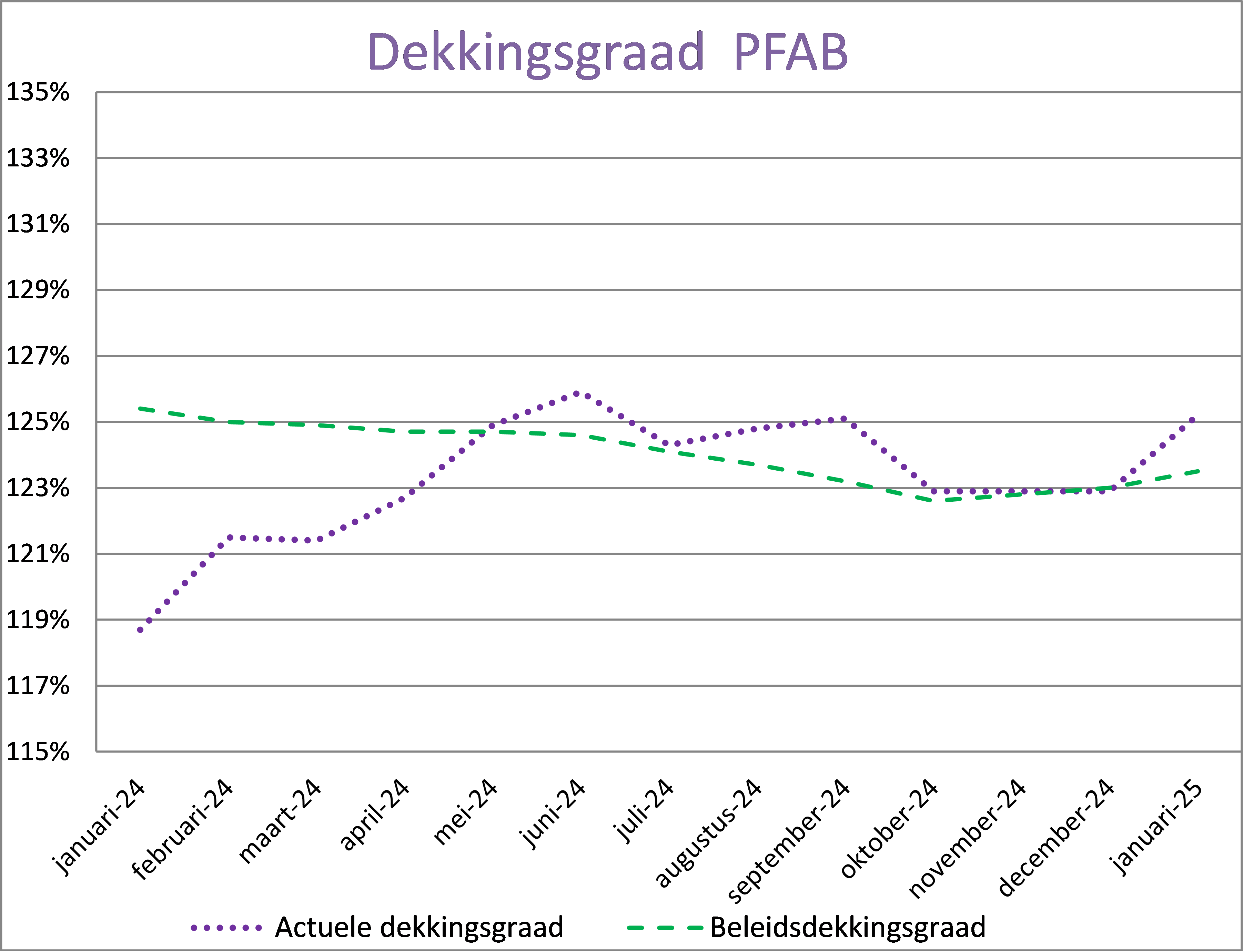 Grafiek beleidsdekkingsgraad januari 2025