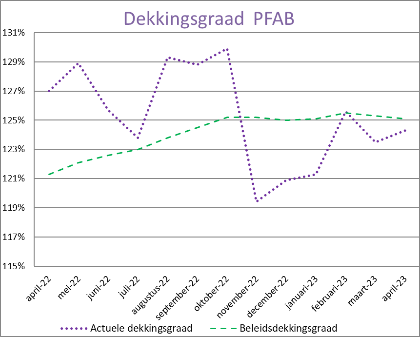 Maand- en beleidsdekkingsgraad april 2023