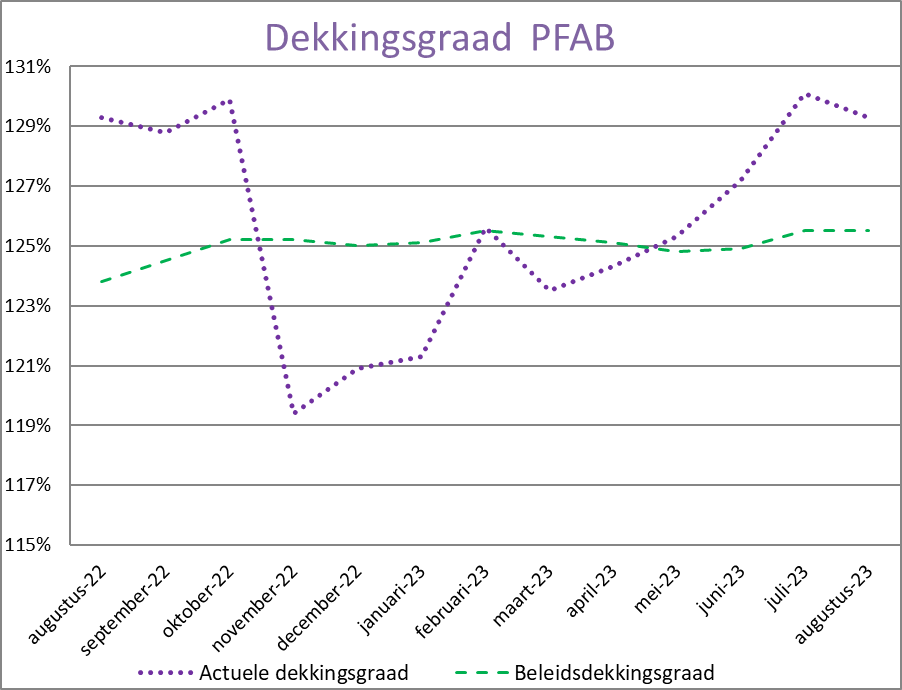 Grafiek beleidsdekkingsgraad juni 2023