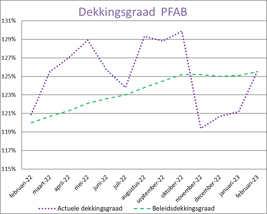 Beleidsdekkingsgraad februari 2023: 125,5%