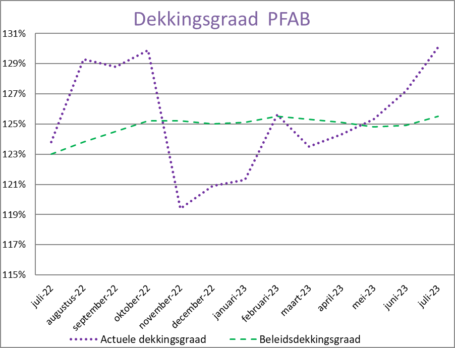 Grafiek beleidsdekkingsgraad juni 2023