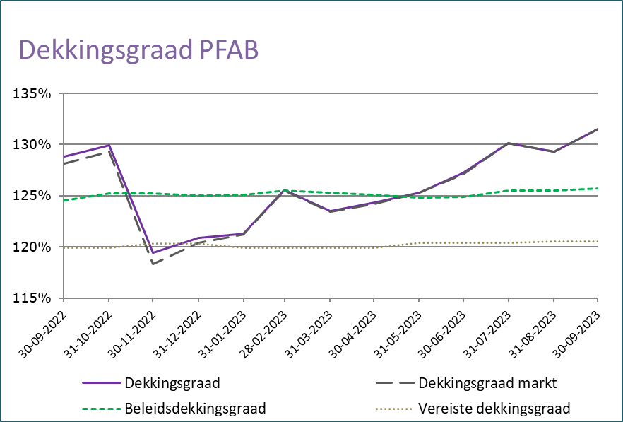 Grafiek beleidsdekkingsgraad september 2023