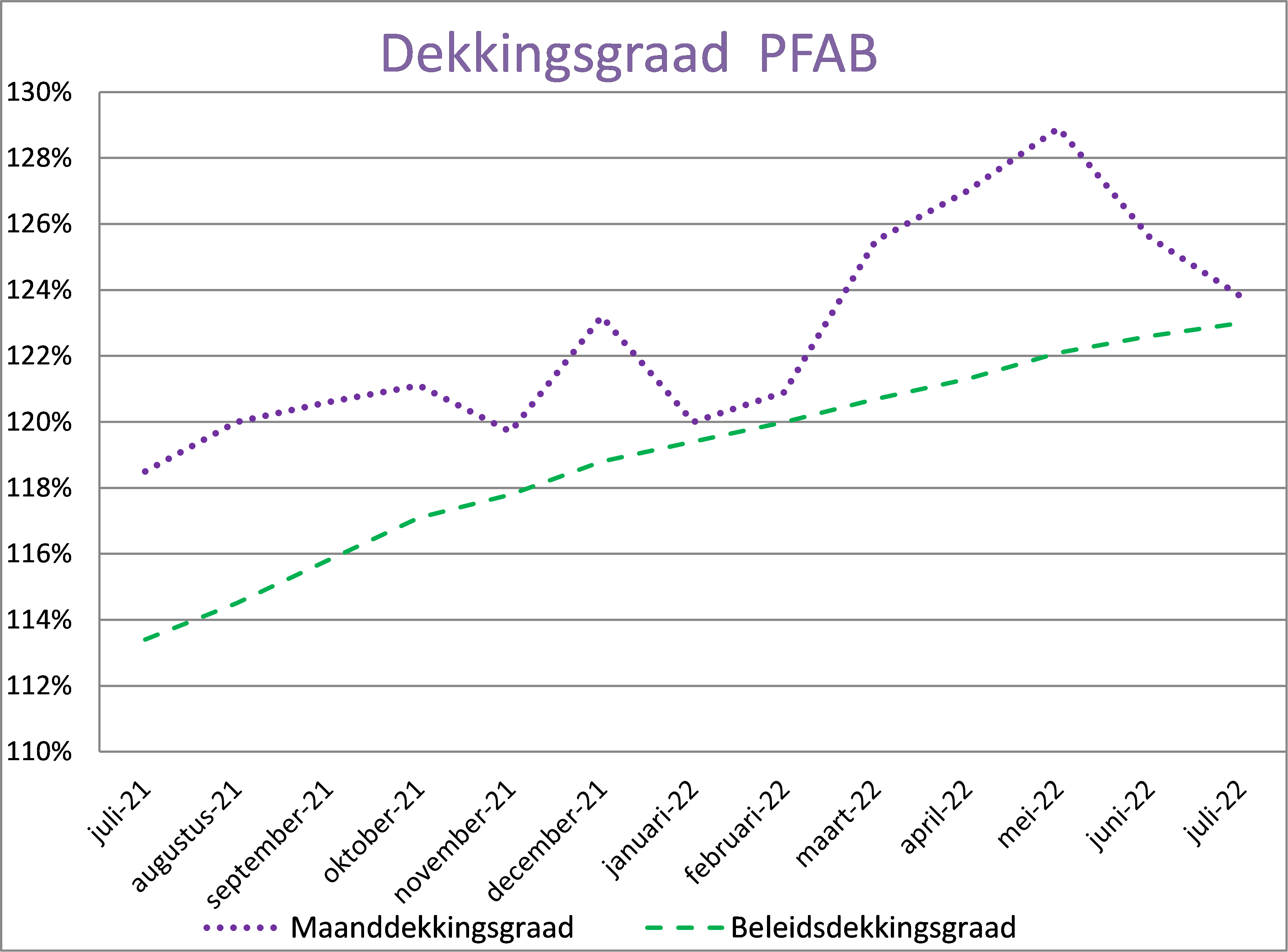 Grafiek beleidsdekkingsgraad juli 2022