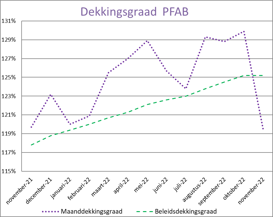 Grafiek beleidsdekkingsgraad november 2022