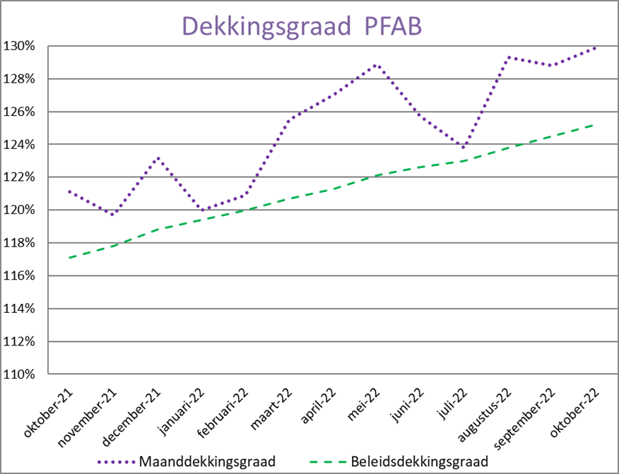 Grafiek beleidsdekkingsgraad oktober 2022