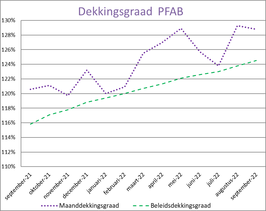 Grafiek beleidsdekkingsgraad september 2022