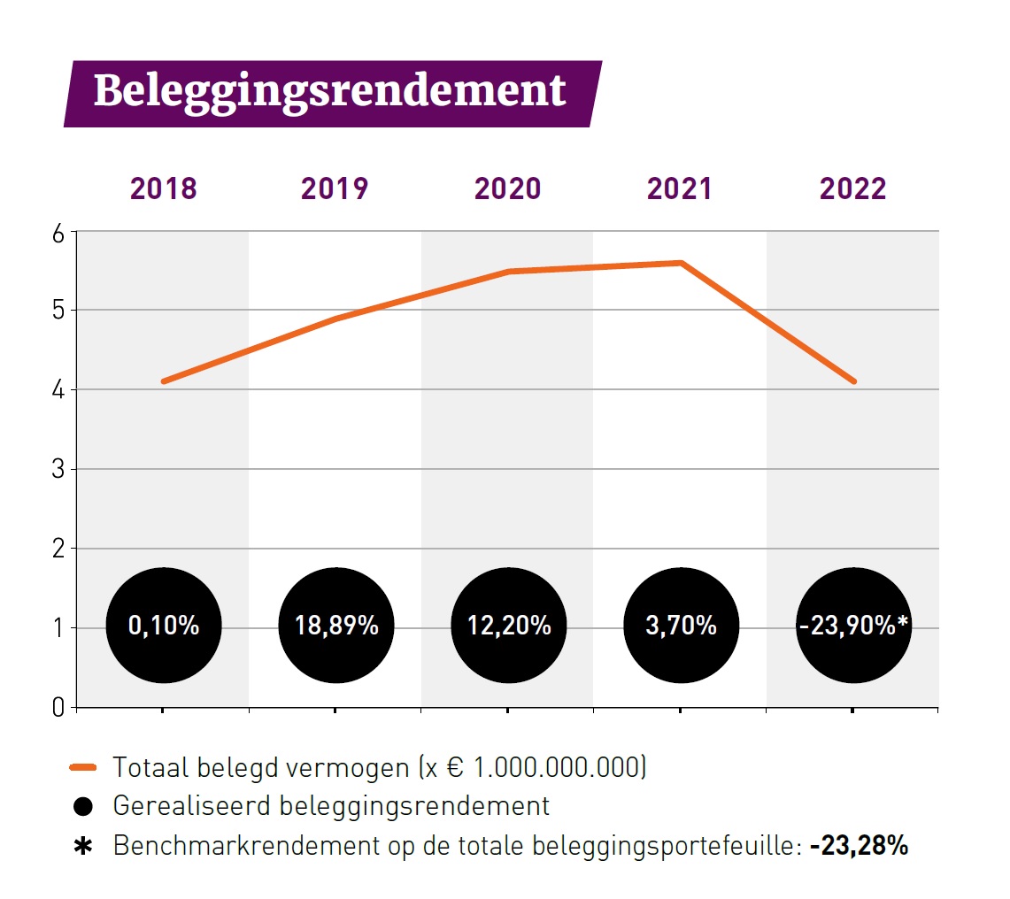 beleggingsrendement